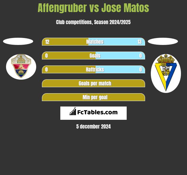 Affengruber vs Jose Matos h2h player stats