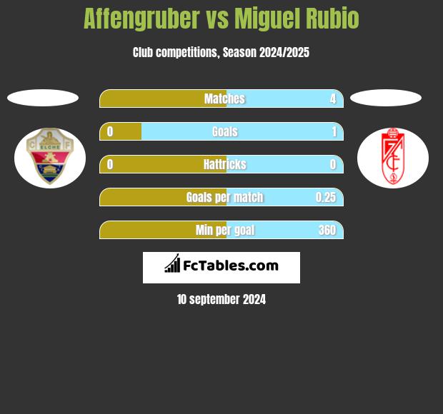 Affengruber vs Miguel Rubio h2h player stats