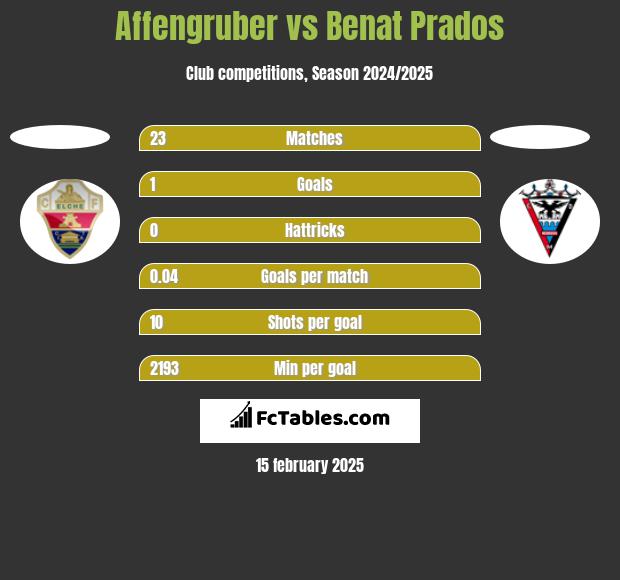 Affengruber vs Benat Prados h2h player stats