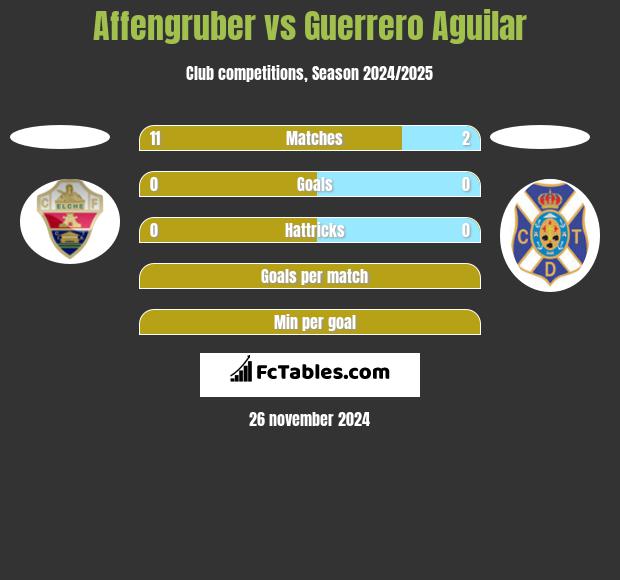 Affengruber vs Guerrero Aguilar h2h player stats