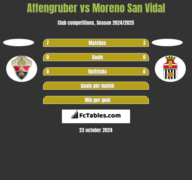 Affengruber vs Moreno San Vidal h2h player stats