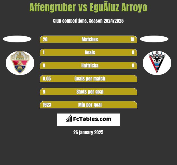 Affengruber vs EguÃ­luz Arroyo h2h player stats