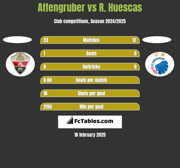 Affengruber vs R. Huescas h2h player stats