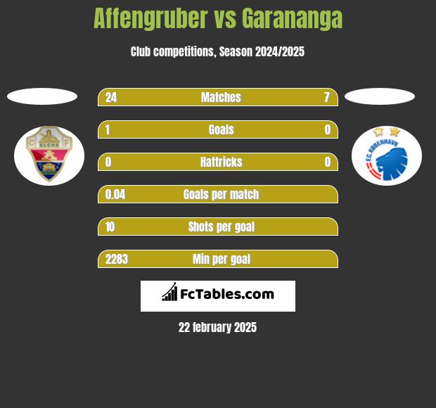 Affengruber vs Garananga h2h player stats