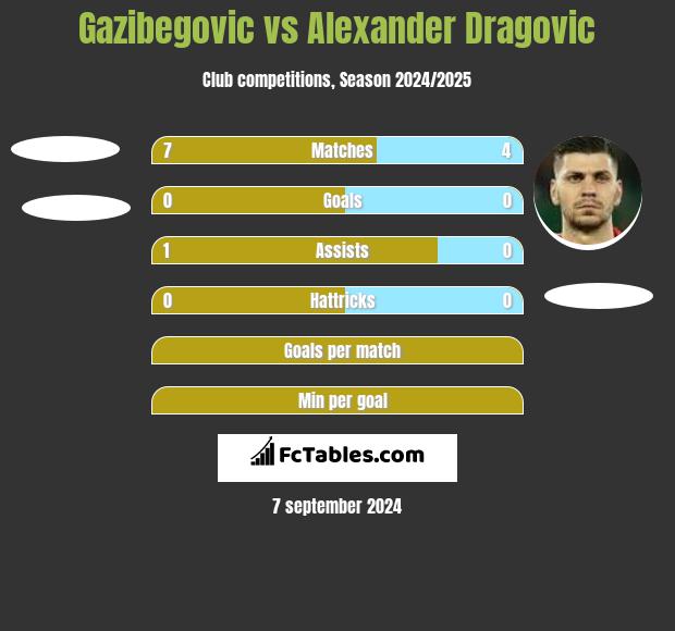 Gazibegovic vs Alexander Dragović h2h player stats