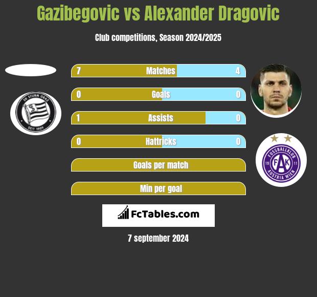 Gazibegovic vs Alexander Dragovic h2h player stats