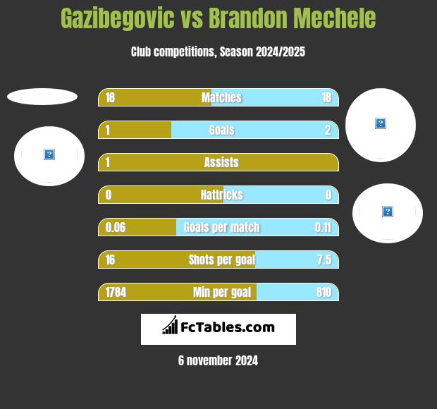 Gazibegovic vs Brandon Mechele h2h player stats