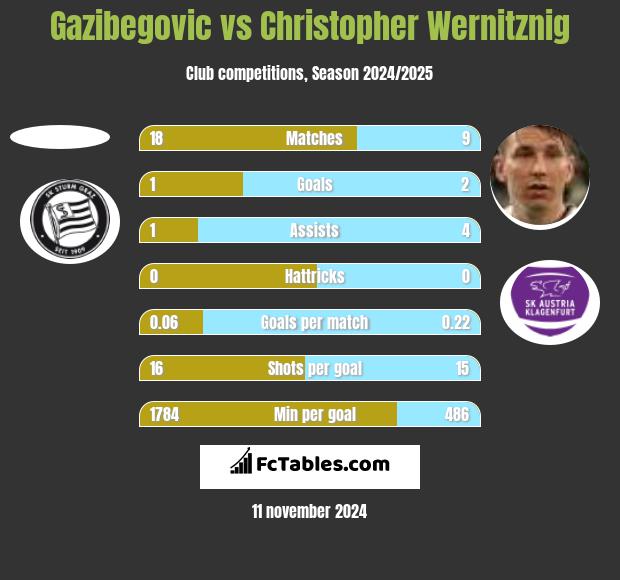 Gazibegovic vs Christopher Wernitznig h2h player stats