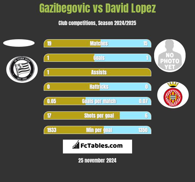 Gazibegovic vs David Lopez h2h player stats