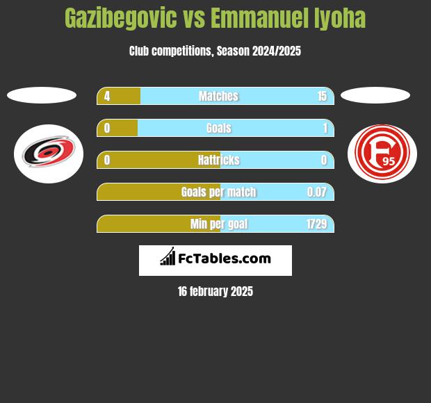 Gazibegovic vs Emmanuel Iyoha h2h player stats