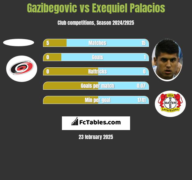 Gazibegovic vs Exequiel Palacios h2h player stats