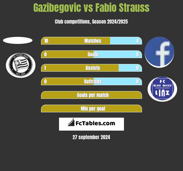 Gazibegovic vs Fabio Strauss h2h player stats