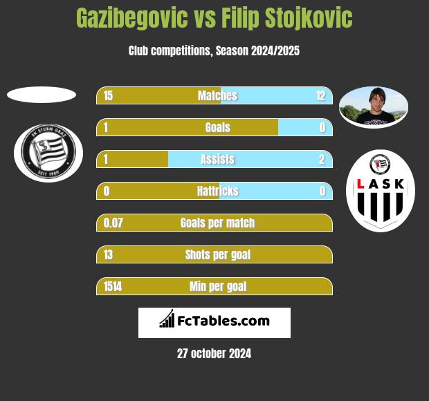 Gazibegovic vs Filip Stojkovic h2h player stats