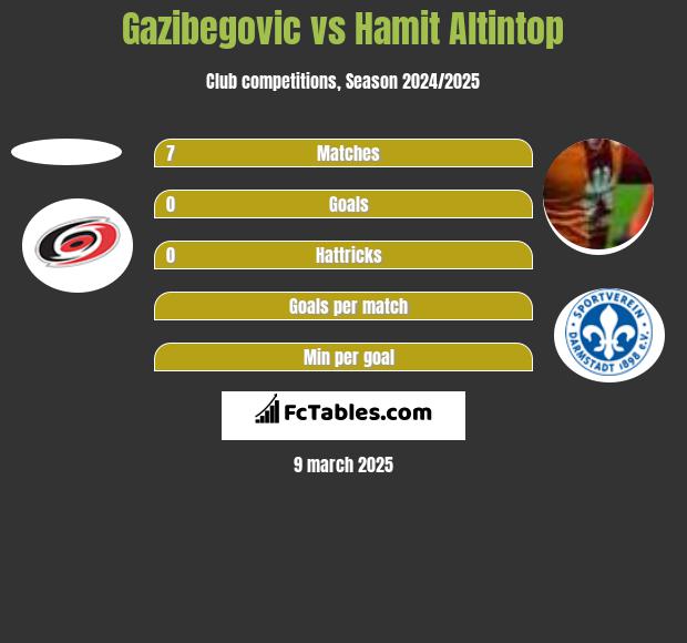 Gazibegovic vs Hamit Altintop h2h player stats