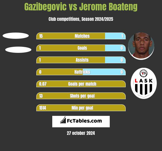 Gazibegovic vs Jerome Boateng h2h player stats