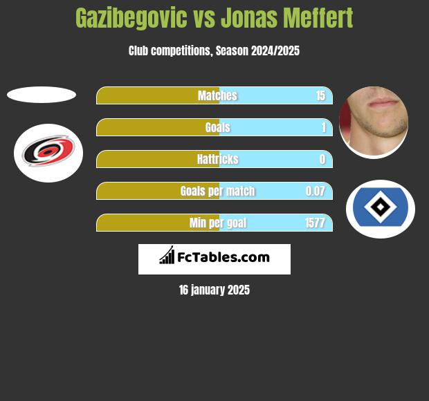 Gazibegovic vs Jonas Meffert h2h player stats