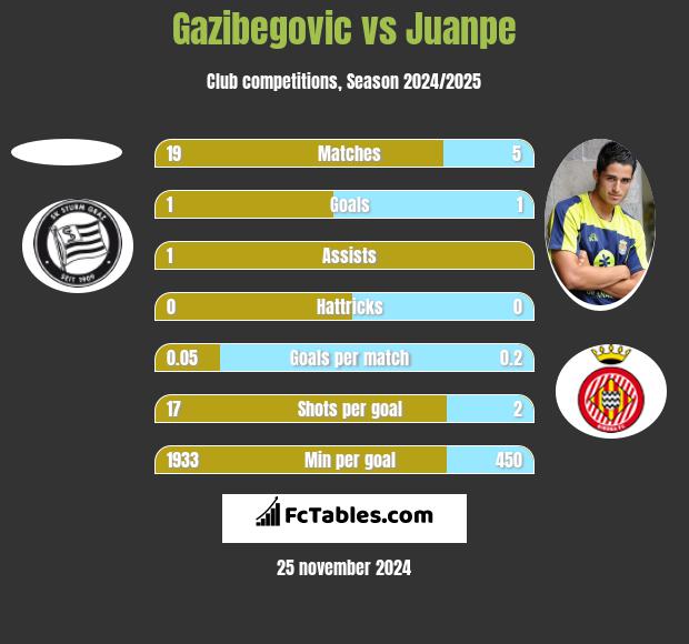 Gazibegovic vs Juanpe h2h player stats