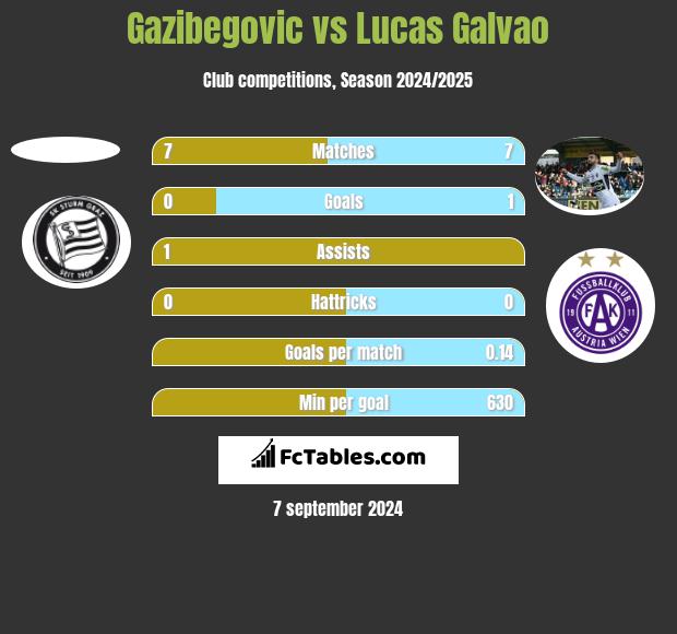 Gazibegovic vs Lucas Galvao h2h player stats