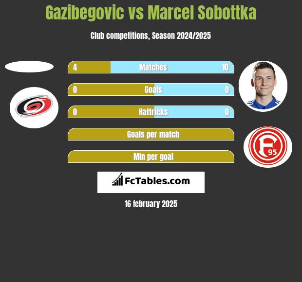 Gazibegovic vs Marcel Sobottka h2h player stats