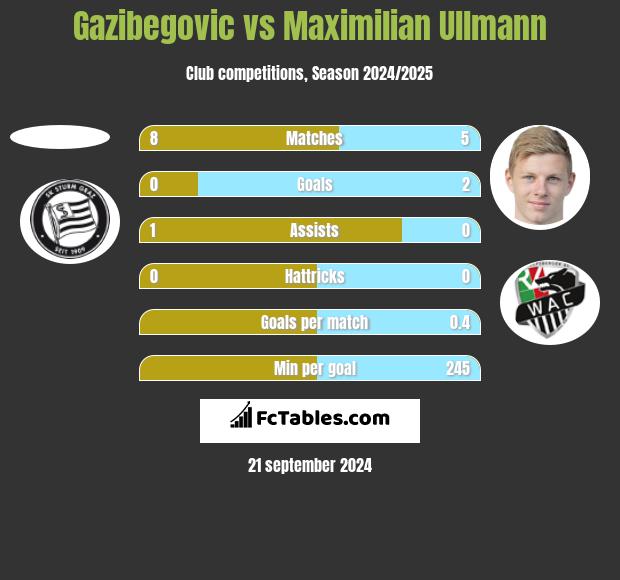 Gazibegovic vs Maximilian Ullmann h2h player stats