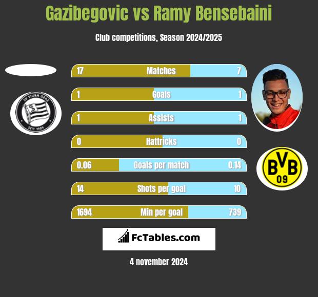 Gazibegovic vs Ramy Bensebaini h2h player stats