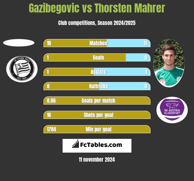 Gazibegovic vs Thorsten Mahrer h2h player stats