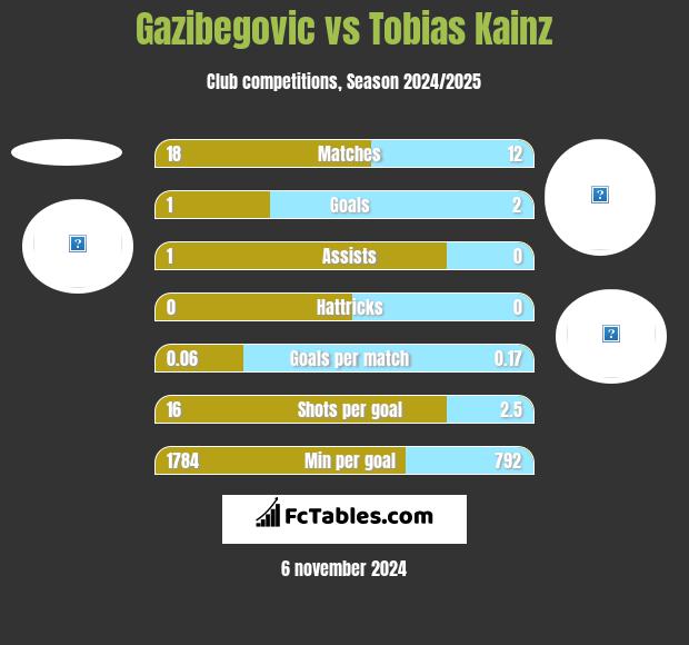 Gazibegovic vs Tobias Kainz h2h player stats