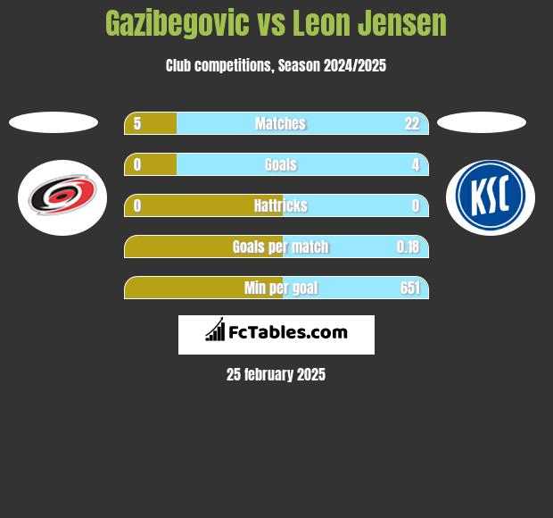 Gazibegovic vs Leon Jensen h2h player stats