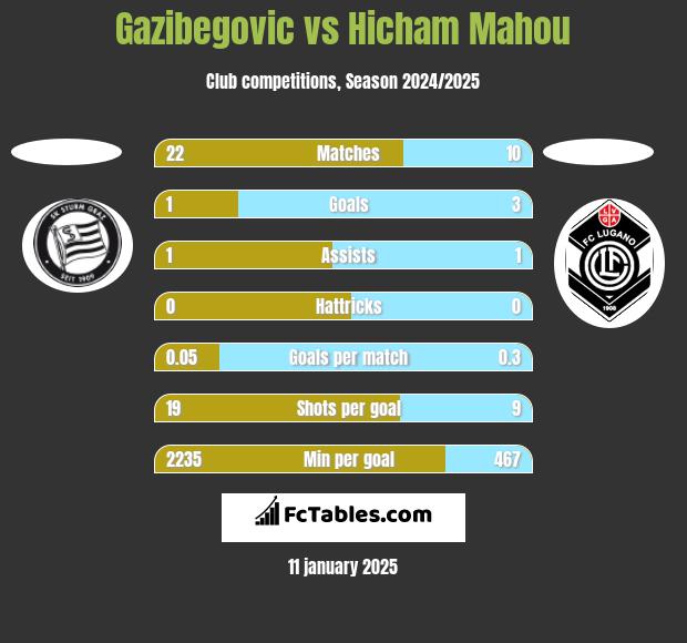 Gazibegovic vs Hicham Mahou h2h player stats