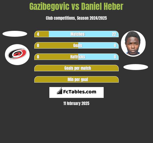 Gazibegovic vs Daniel Heber h2h player stats