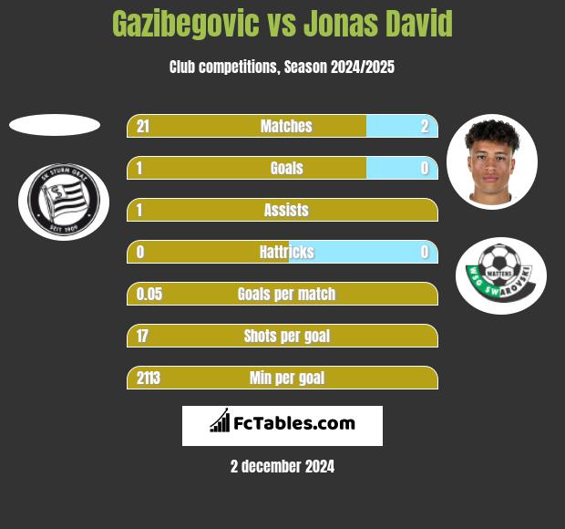 Gazibegovic vs Jonas David h2h player stats