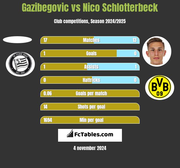 Gazibegovic vs Nico Schlotterbeck h2h player stats