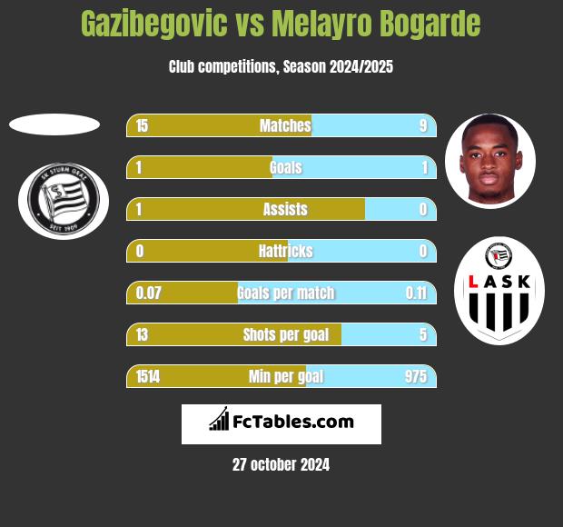 Gazibegovic vs Melayro Bogarde h2h player stats