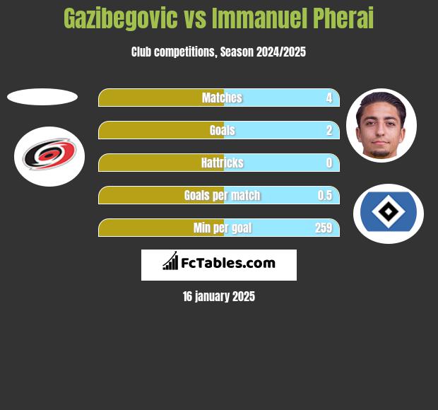 Gazibegovic vs Immanuel Pherai h2h player stats