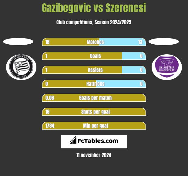 Gazibegovic vs Szerencsi h2h player stats