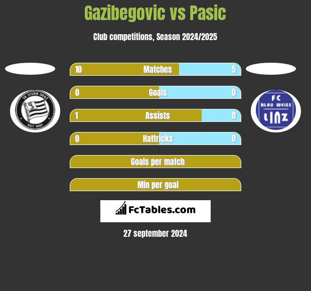 Gazibegovic vs Pasic h2h player stats