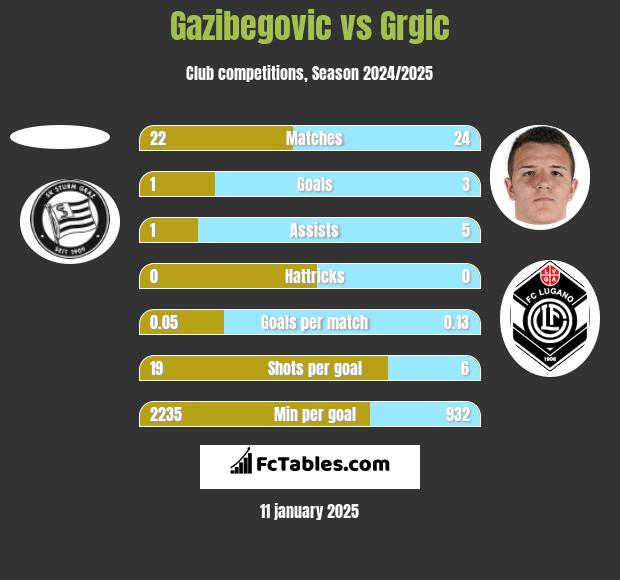 Gazibegovic vs Grgic h2h player stats