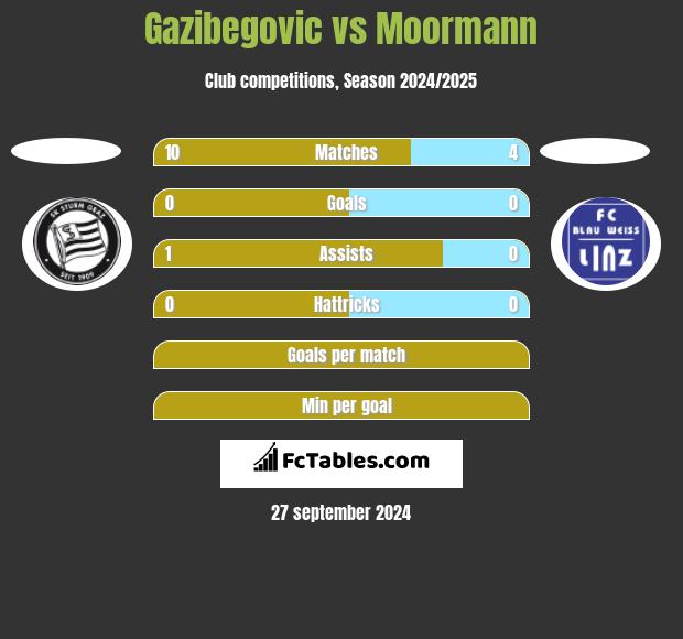 Gazibegovic vs Moormann h2h player stats