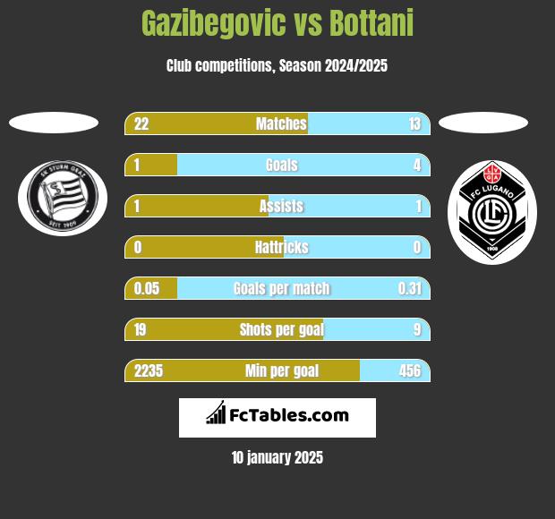 Gazibegovic vs Bottani h2h player stats