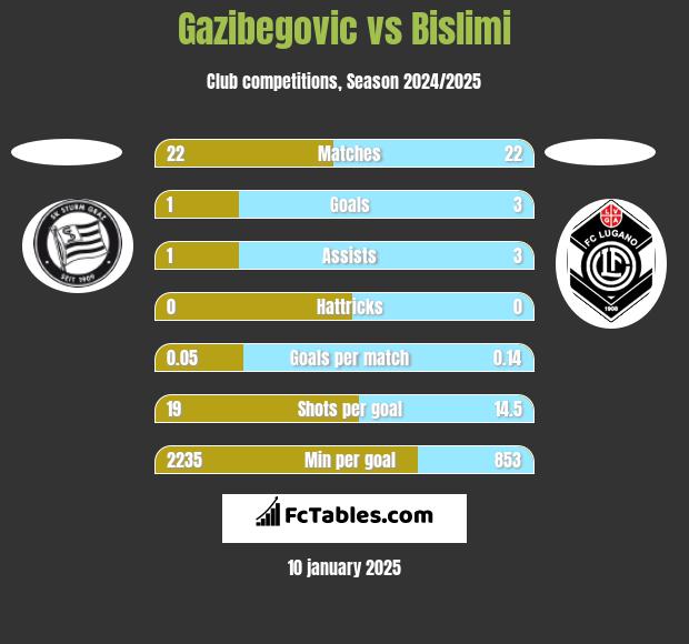 Gazibegovic vs Bislimi h2h player stats