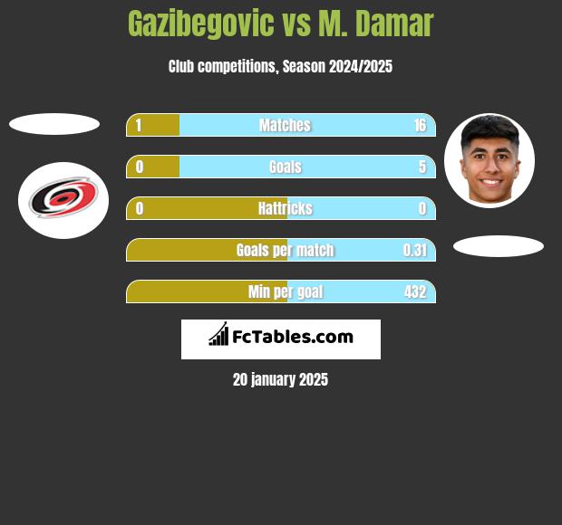 Gazibegovic vs M. Damar h2h player stats