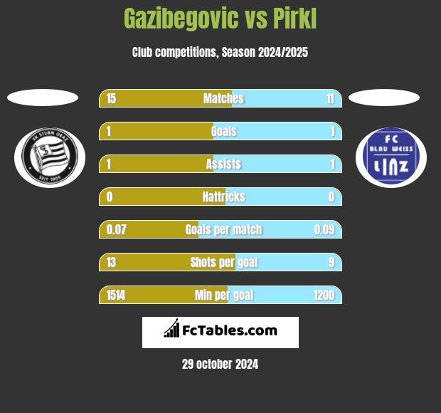 Gazibegovic vs Pirkl h2h player stats