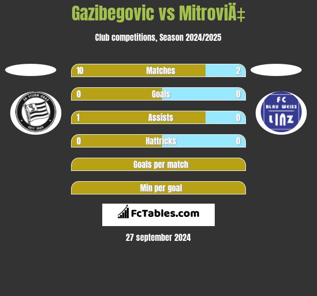 Gazibegovic vs MitroviÄ‡ h2h player stats