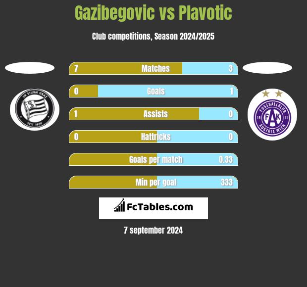 Gazibegovic vs Plavotic h2h player stats