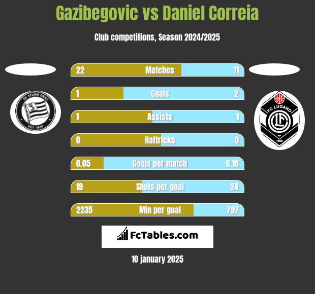 Gazibegovic vs Daniel Correia h2h player stats