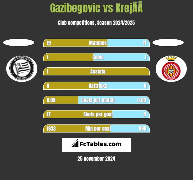 Gazibegovic vs KrejÄÃ­ h2h player stats