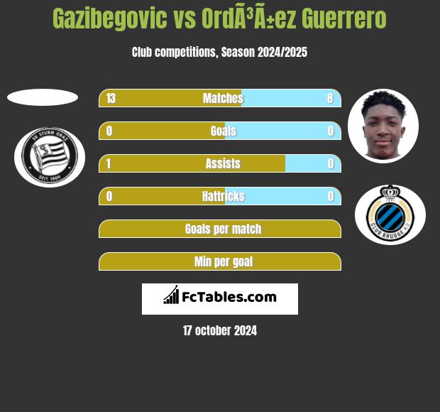 Gazibegovic vs OrdÃ³Ã±ez Guerrero h2h player stats