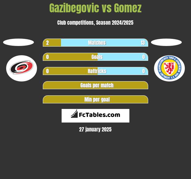 Gazibegovic vs Gomez h2h player stats