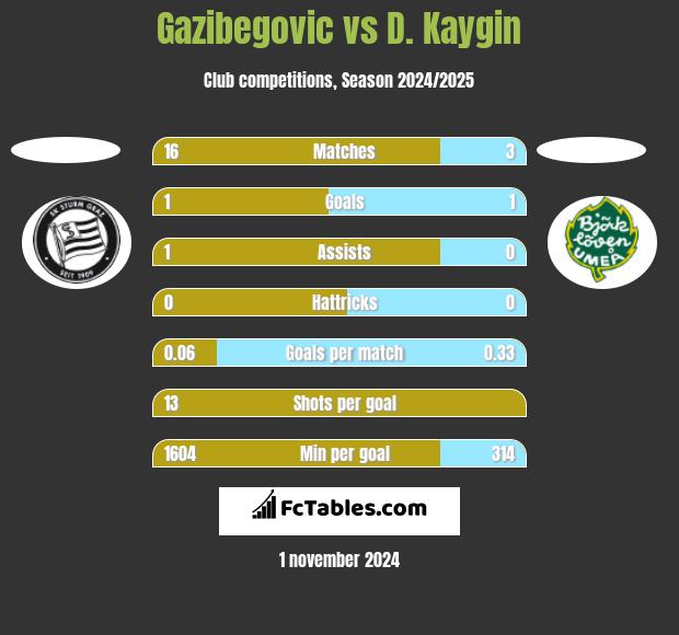 Gazibegovic vs D. Kaygin h2h player stats