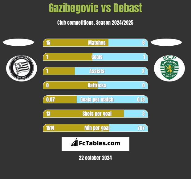 Gazibegovic vs Debast h2h player stats